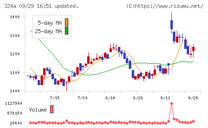 ブッキングリゾートチャート