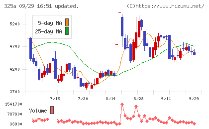 ＴＥＮＴＩＡＬチャート