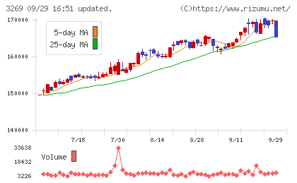 アドバンス・レジデンス投資法人チャート