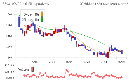 ＴａｌｅｎｔＸチャート