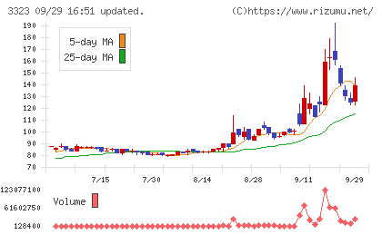 レカムチャート