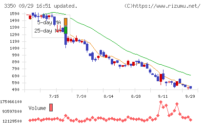 メタプラネットチャート