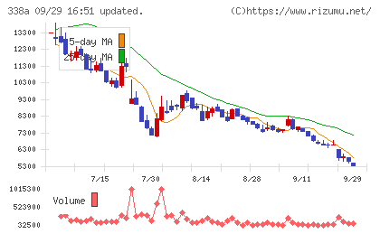 ZenmuTechチャート
