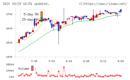 ケー・エフ・シーチャート