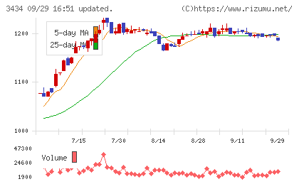 アルファチャート