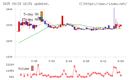 サンコーテクノチャート