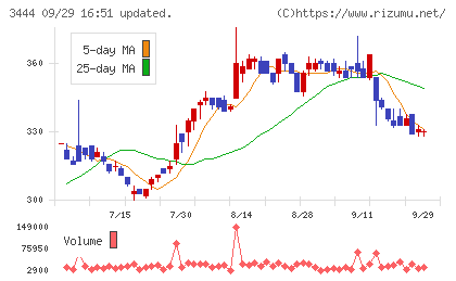 菊池製作所チャート