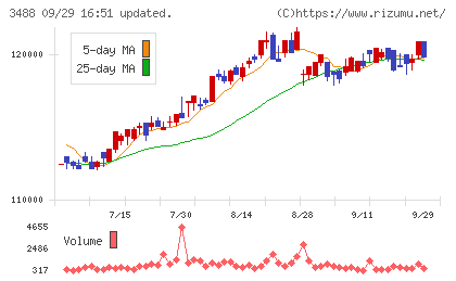 ザイマックス・リート投資法人チャート