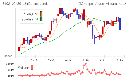 タカラレーベン不動産投資法人チャート