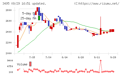 香陵住販チャート
