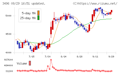 アズームチャート