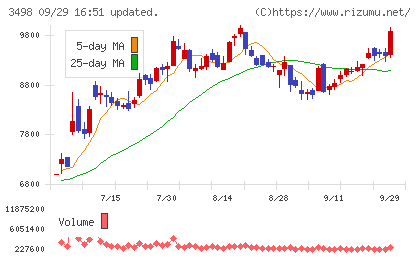 霞ヶ関キャピタルチャート