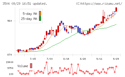丸八ホールディングスチャート