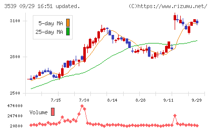ＪＭホールディングスチャート