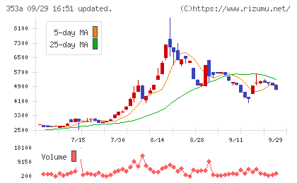 エレベーターコミュニケーションズチャート