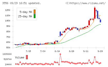 リネットジャパングループチャート