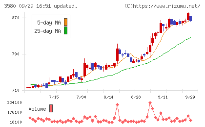 小松マテーレチャート