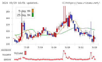 アクセルマークチャート