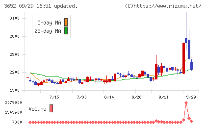 ディジタルメディアプロフェッショナルチャート