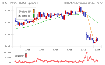 モルフォチャート