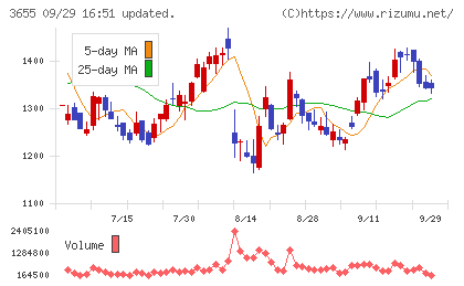 ブレインパッドチャート