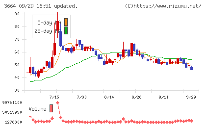 モブキャストホールディングスチャート