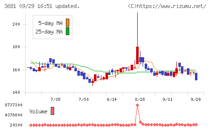ブイキューブチャート