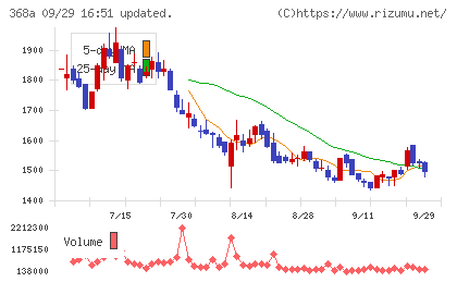北里コーポレーションチャート