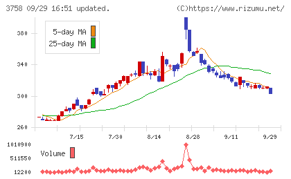 アエリアチャート