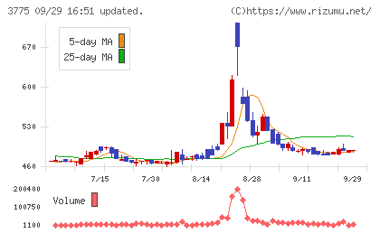 ガイアックスチャート