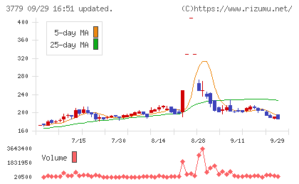 ジェイ・エスコム　ホールディングスチャート