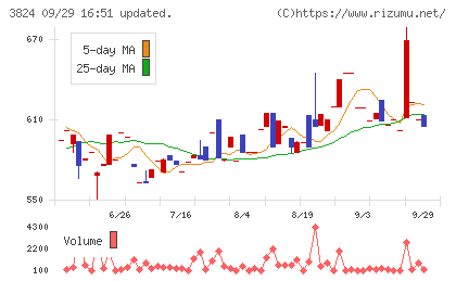 メディアファイブチャート