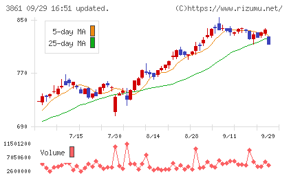 王子ホールディングスチャート