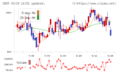 北越コーポレーションチャート