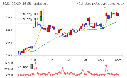 ＰＲ　ＴＩＭＥＳチャート