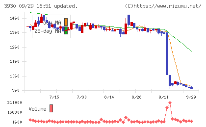 はてなチャート