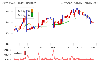 ノムラシステムコーポレーションチャート