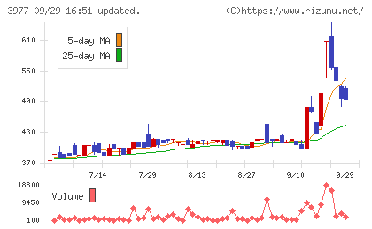 フュージョンチャート