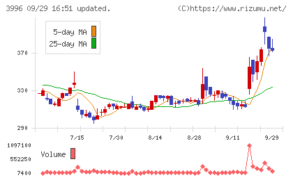 サインポストチャート