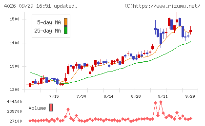 神島化学工業チャート