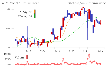 ブレインズテクノロジーチャート