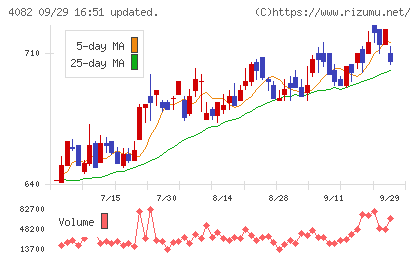 第一稀元素化学工業チャート