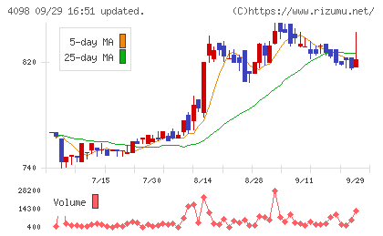 チタン工業チャート
