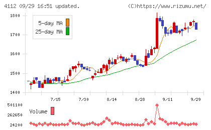保土谷化学工業チャート