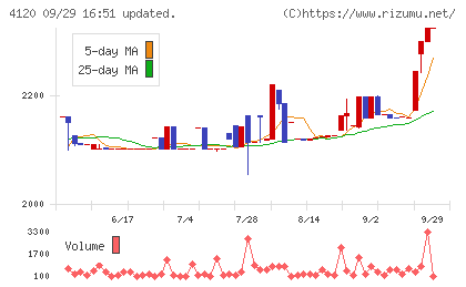 スガイ化学工業チャート