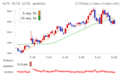 ココナラチャート