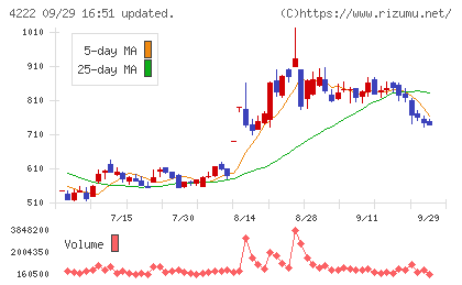 児玉化学工業チャート