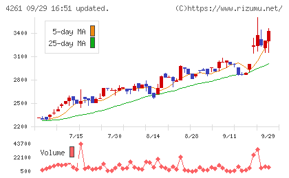 アジアクエストチャート