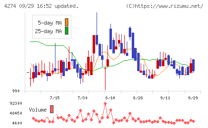細谷火工チャート