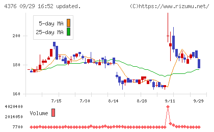 くふうカンパニーホールディングスチャート